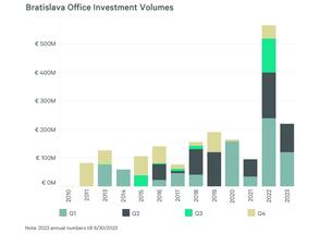 Office market in Bratislava for Q2 2023