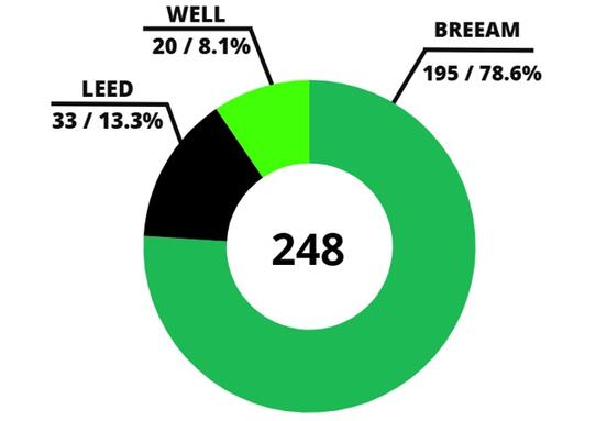 Slovakia's Sustainable Property Market Surges: 248 Certified Buildings Offer Green Advantage